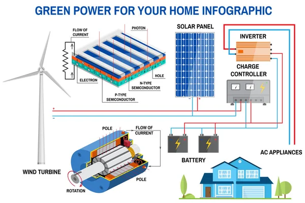 Güneş paneli ve rüzgar enerjisi üretimi sistemi ev Infographic için. — Stok Vektör