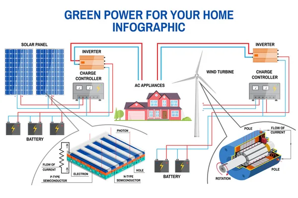 Solar panel és a wind energiatermelő rendszer otthoni infographic. — Stock Vector