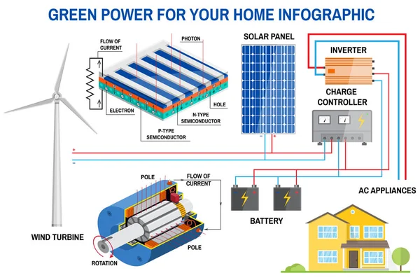 Solarzellen und Windenergie-Erzeugungsanlage für zu Hause Infografik. — Stockvektor