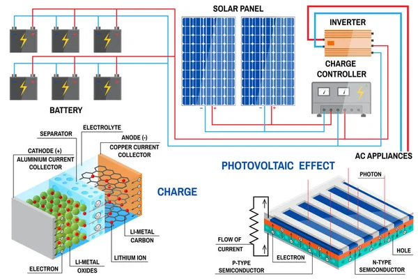 Système de panneau solaire pour la maison . — Image vectorielle