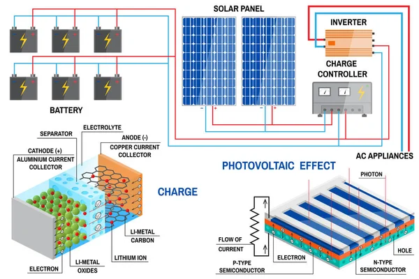 Sistema de painel solar para casa . — Vetor de Stock