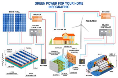 Güneş paneli ve rüzgar enerjisi üretimi sistemi ev Infographic için.