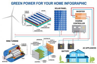 Güneş paneli ve rüzgar enerjisi üretimi sistemi ev Infographic için.