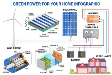 Güneş paneli ve rüzgar enerjisi üretimi sistemi ev Infographic için.