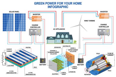 Güneş paneli ve rüzgar enerjisi üretimi sistemi ev Infographic için.