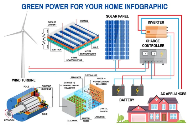 Solarzellen und Windenergie-Erzeugungsanlage für zu Hause Infografik. — Stockvektor