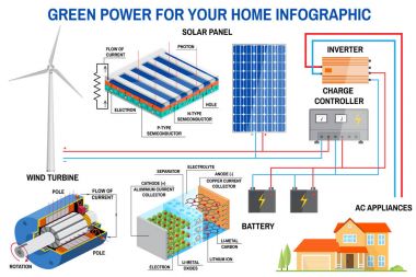 Güneş paneli ve rüzgar enerjisi üretimi sistemi ev Infographic için.