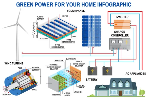 Panel solar y sistema de generación de energía eólica para infografía doméstica . — Archivo Imágenes Vectoriales