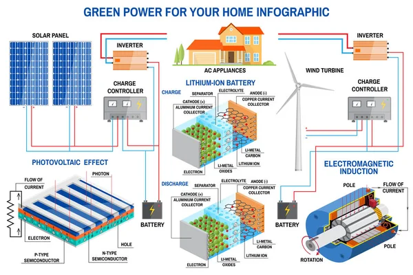 แผงพลังงานแสงอาทิตย์และระบบผลิตพลังงานลมสําหรับบ้าน infographic . — ภาพเวกเตอร์สต็อก