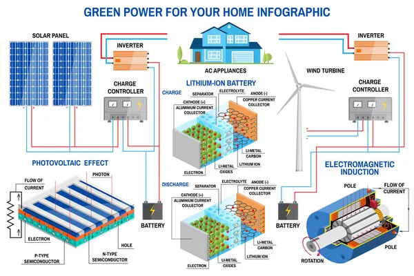 Solarzellen und Windenergie-Erzeugungsanlage für zu Hause Infografik. — Stockvektor