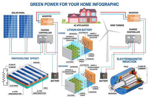 Güneş paneli ve rüzgar enerjisi üretimi sistemi ev Infographic için.
