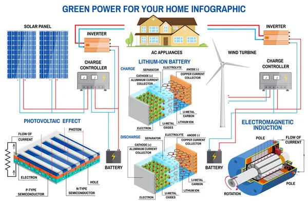 Panel solar y sistema de generación de energía eólica para infografía doméstica . — Archivo Imágenes Vectoriales