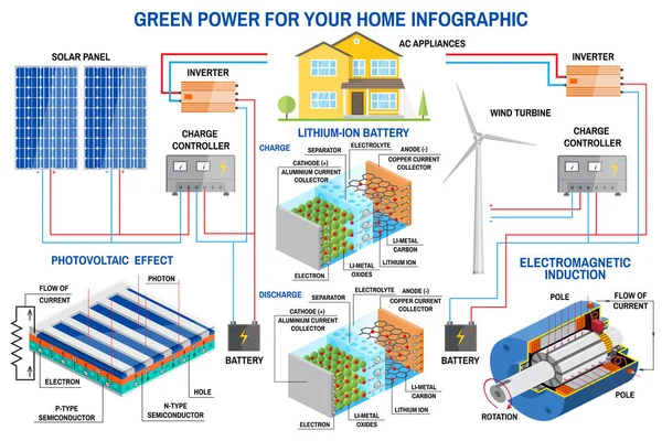 Solarzellen und Windenergie-Erzeugungsanlage für zu Hause Infografik. — Stockvektor