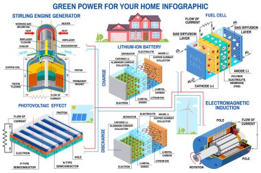 Yeşil güç üretimi bilgi türbini, güneş paneli, pil, karıştırıcı motor jeneratörü, yakıt hücresi taşıyıcısı. Temiz, alternatif enerji.