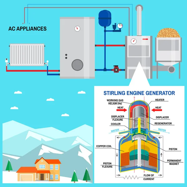 Caldera de pellets con motor Stirling para su hogar. Vector. Concepto de energía renovable. Tal sistema genera energía térmica para calefacción y eventual enfriamiento, electricidad y agua sanitaria caliente — Archivo Imágenes Vectoriales