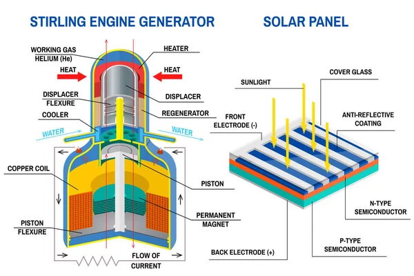 Stirlingmotor-Generator und Solarpaneel-Diagramm. Vektor. Gerät, das Energie aus thermodynamischen Zyklen erhält, Gerät, das Licht in Elektrizität umwandelt. Diagramm eines netzunabhängigen Systems. — Stockvektor