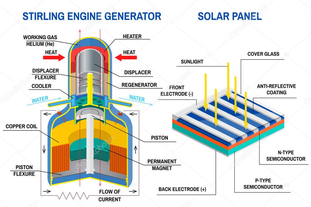 Stirling Engine Generator and Solar panel diagram. Vector. Device that receives energy from thermodynamic cycles, device that converting light to electricity. Diagram of an off-grid system.