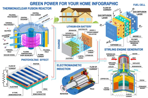 Infografika zielonej energii. Reaktor termojądrowy, turbina, panel słoneczny, akumulator, generator silnika mieszającego, ogniwo paliwowe Vector. Czysta, alternatywna energia. — Wektor stockowy