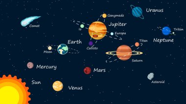 Güneş sistemi gezegenleri izole edilmiş Vektör Astronomi ve astrofizik pankartı. Güneş Sistemi Gezegenleri Koleksiyonu Vintage tarzı İllüstrasyon