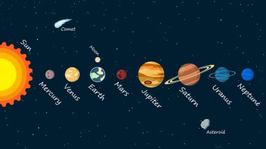 Güneş sistemi gezegenleri izole edilmiş Vektör Astronomi ve astrofizik pankartı. Güneş Sistemi Gezegenleri Koleksiyonu Vintage tarzı İllüstrasyon