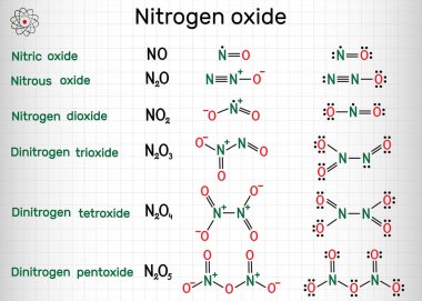 Nitrojen oksitin kimyasal formülleri: azot oksit No, nitrojen dioksit No2, azot oksit N2o, dinitrojen trioksit N2o3, dinitrojen tetroksit N2o4, dinitrojen pentoksit N2o5. Kafesteki bir kağıt parçası.