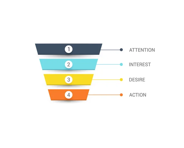 Sales Funnel with 4 stages of the sales process. AIDA - marketing concept. — Stock Vector