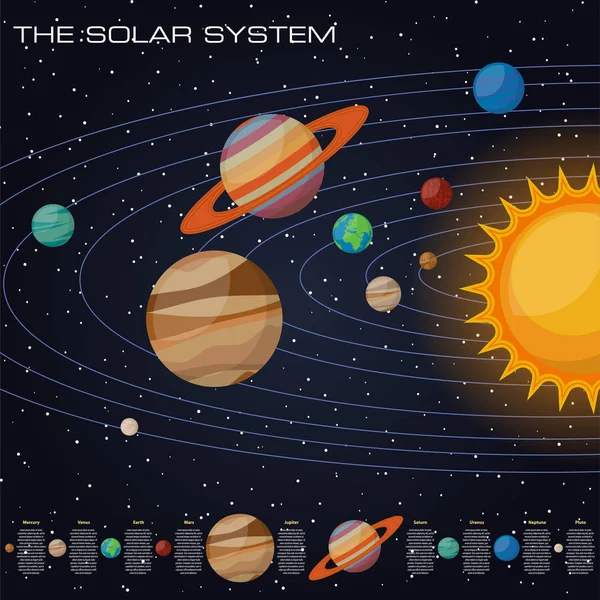 Sistema solar com sol e planetas em suas órbitas mercúrio e vênus, marés e Júpiter, saturno e urano, neptuno e pluto, cometas — Vetor de Stock