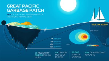 Küresel çevre sorunları infographics. büyük Pasifik çöp yama. Okyanus kirliliği. Bizim okyanus dayak durdurmak. vektör Eps10
