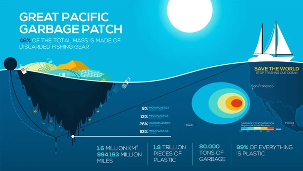 Problemas ambientales globales infografías. gran parche de basura pacífica. Contaminación oceánica. Deja de destrozar nuestro océano. vector EPS10 — Vector de stock