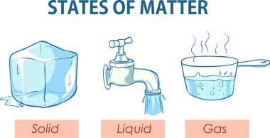 Vector illustration of a States of matter