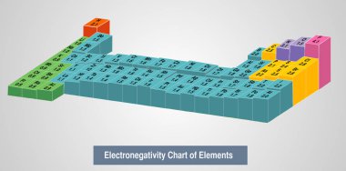 Bir elektronegatiflik unsuru grafik vektör çizim