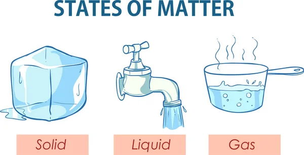 Ilustración vectorial de un estado de la materia — Vector de stock