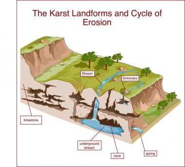 Karst onun ve erozyon döngüsü