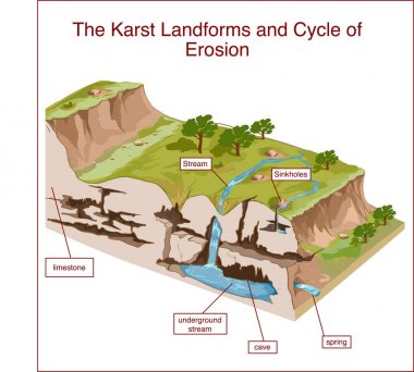 The Karst Landforms and Cycle of Erosion clipart
