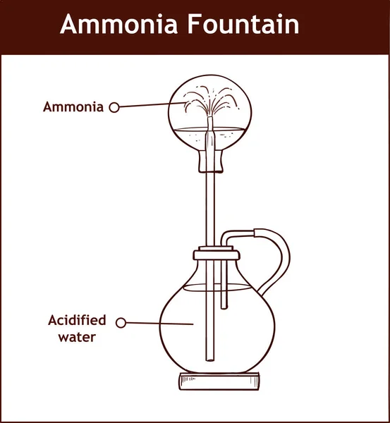 Ammoniak-Brunnen-Experiment zur Demonstration der Löslichkeit von Ammoniak — Stockvektor