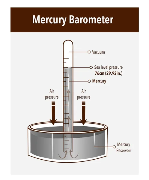 Ilustración Del Vector Del Barómetro Mercurio Herramienta Presión Atmosférica Etiquetada — Archivo Imágenes Vectoriales