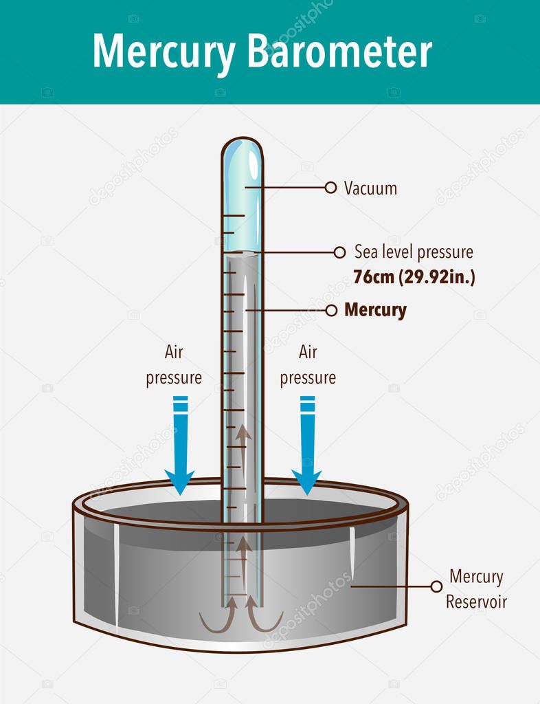 Mercury barometer vector illustration. Labeled atmospheric pressure tool. Earth surface weather measurement instrument with glass tube and vacuum.
