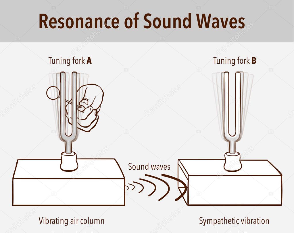Tuning Fork resonance experiment. When one tuning fork is struck