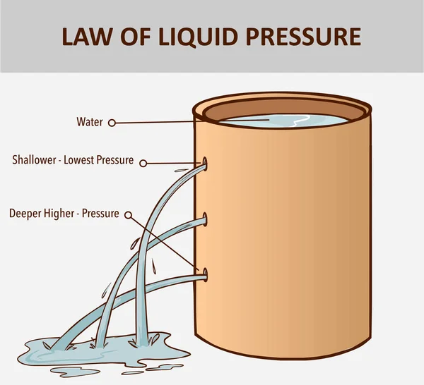 Pressure in water. The pressure in a liquid increases with depth — Stock Vector