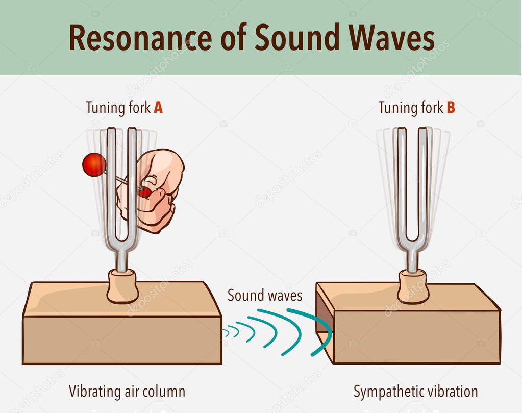 tuning Fork resonance experiment. When one tuning fork is struck