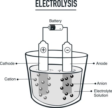 Elektroliz süreci okul vektörü il için faydalı