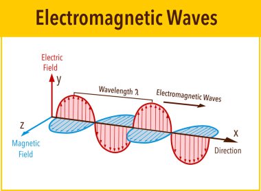 Elektromanyetik dalga yapısı ve parametreleri, vektör illüstrati
