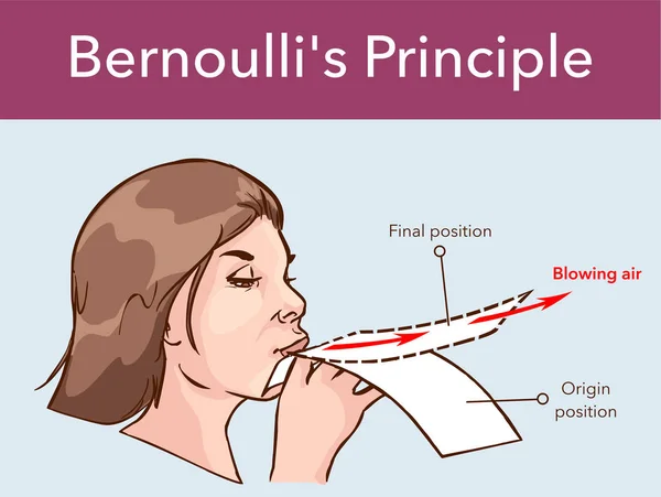 The Bernoulli's effect on a sheet of paper — 스톡 벡터