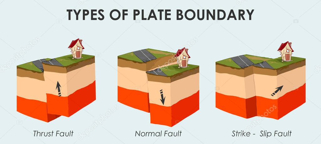 Tectonic Plates. Plate movement.