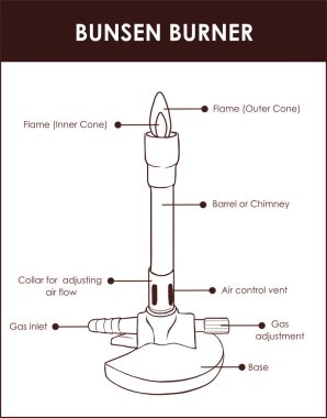 Bunsen brülör laboratuvar ekipmanı diyagramı, vektör illüstrasyon örneği. 
