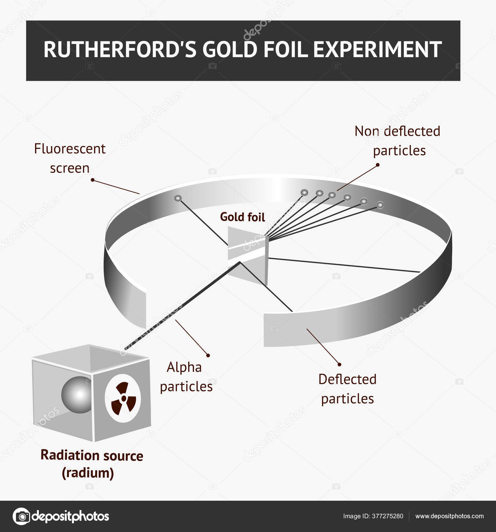 Alpha Particles Rutherford Scattering Experiment Gold Foil Experiments Stock Vector Image by © #377275280 Alpha Particles Rutherford Scattering Experiment Gold Foil Experiments Stock Vector Image by © #377275280