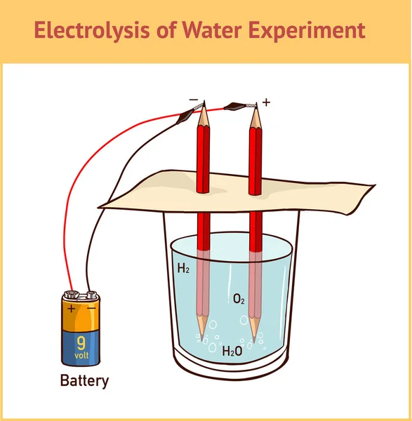 ᐈ Before and after electrolysis , Royalty Free electrolysis vectors