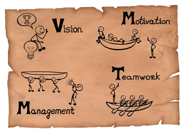 Ντεμοντέ εικονογράφηση μιας έννοιας ηγεσίας. Τέσσερα βήματα σχεδίασης σε μια περγαμηνή. — Φωτογραφία Αρχείου