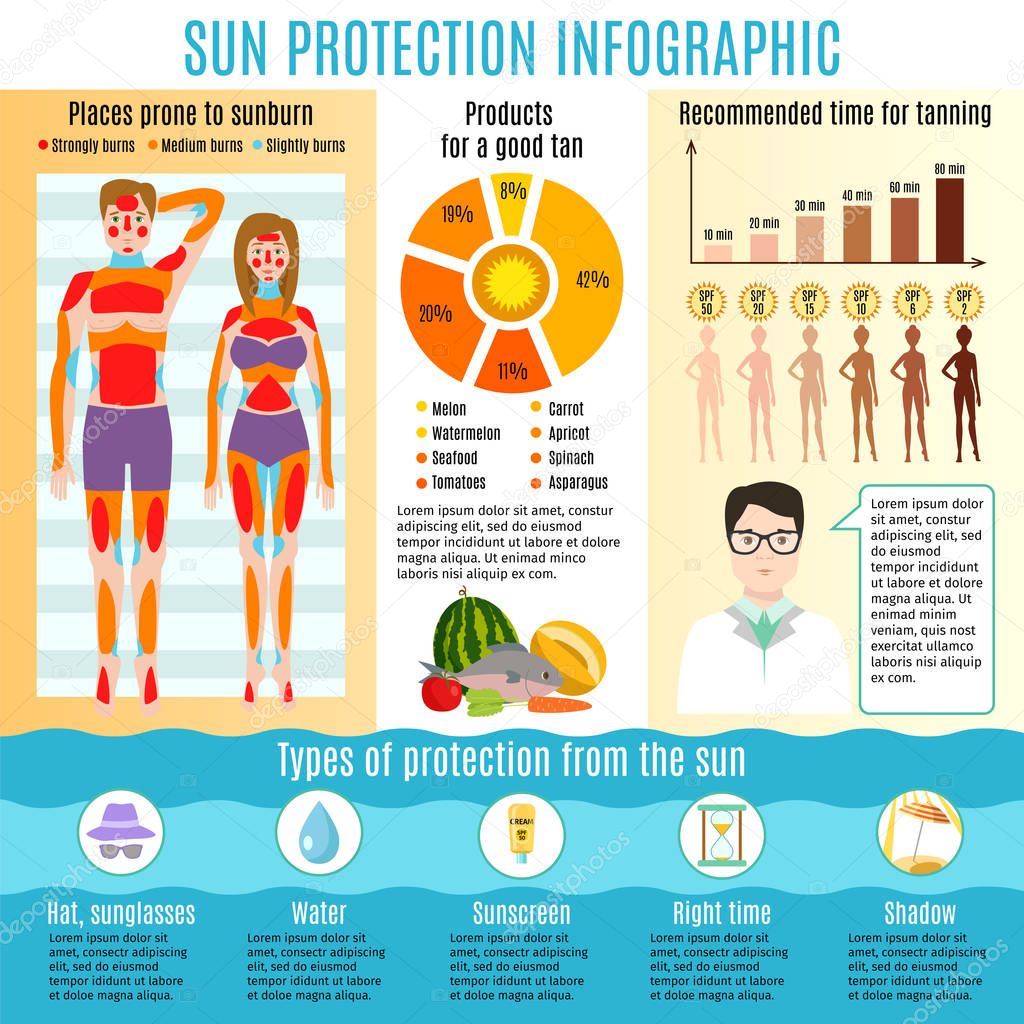 Skin cancer prevention sun uv protection infographic sunscreen medical protect human sunburn health care vector illustration.