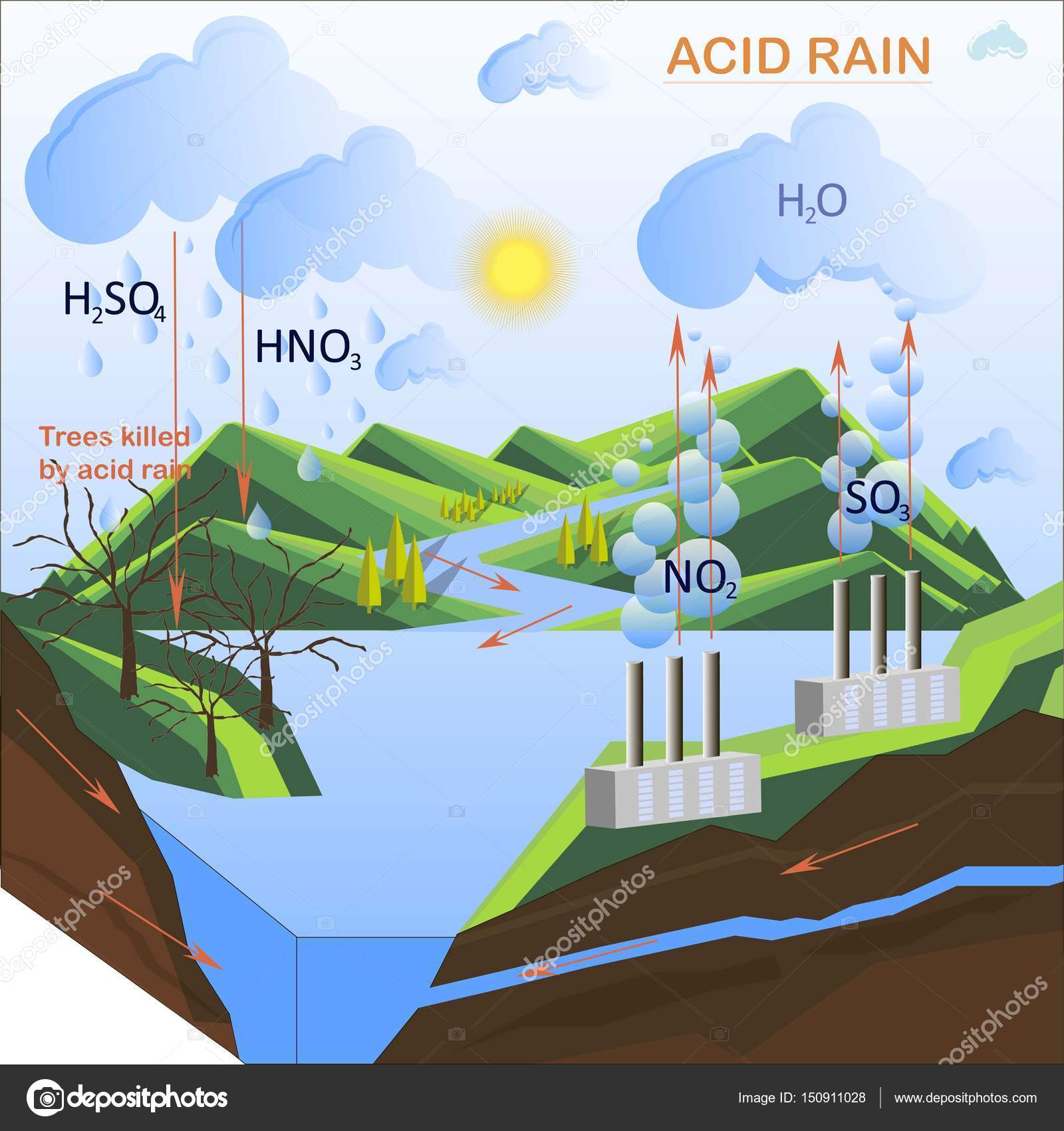 Acid Rain Stock Illustrations – 2,789 Acid Rain Stock Illustrations,  Vectors & Clipart - Dreamstime